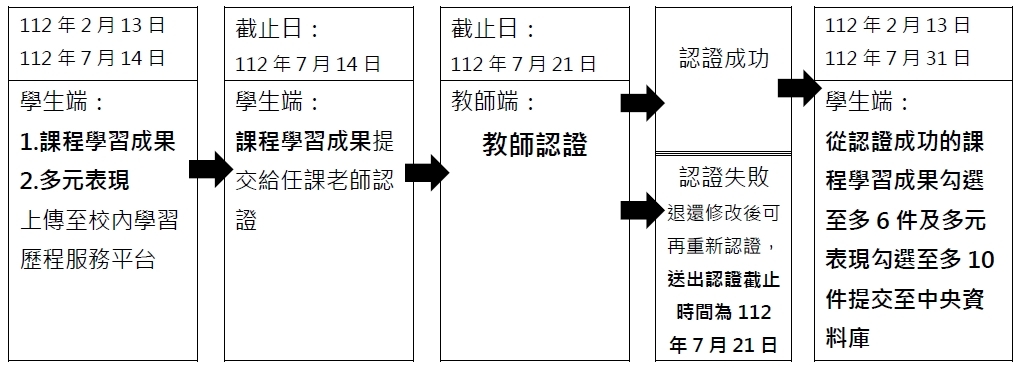 111-2高一、二年級學習歷程檔案系統運作注意事項暨流程圖