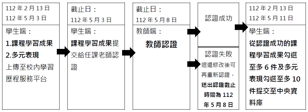 111-2高三(化動)年級學習歷程檔案系統運作注意事項暨流程圖