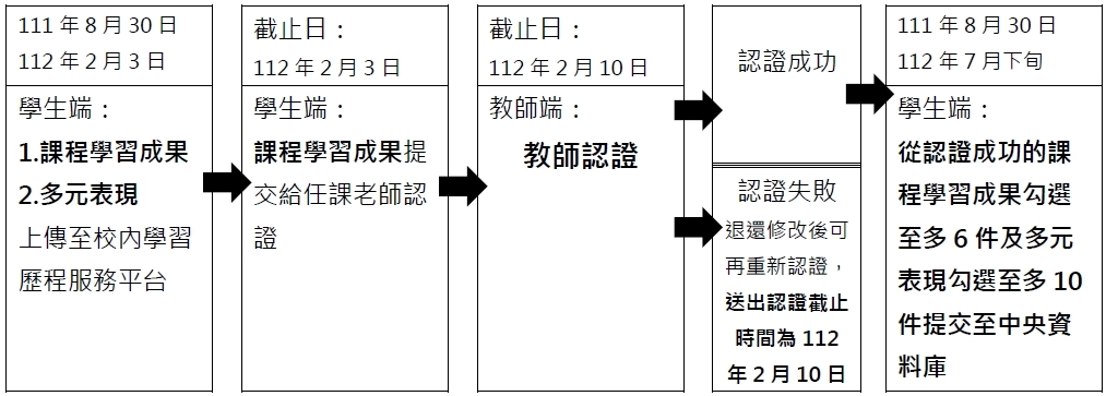 111-1流程圖