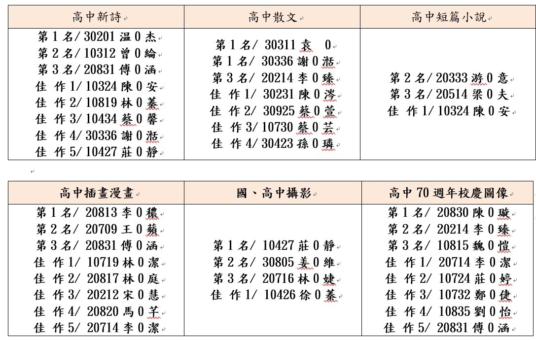 第十二屆觀高文藝獎高中部獲獎名單