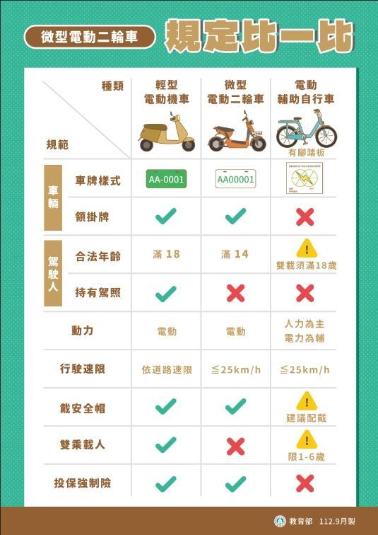 微型電動二輪車圖卡-規定比一比