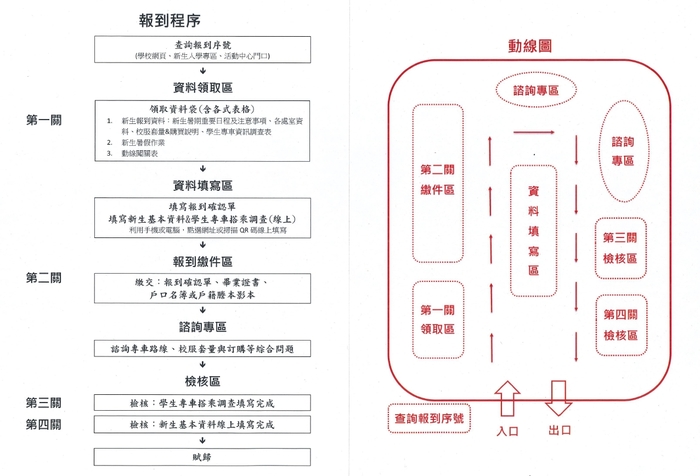 報到程序及動線圖